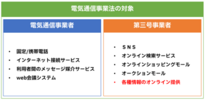 改正電気通信事業法の対象事業者は？